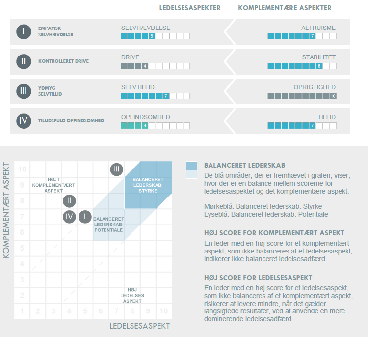 OPTO+ Leadership balanceret lederskab